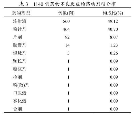 1140例药物不良反应分析 抗生素制剂引发的临床警思